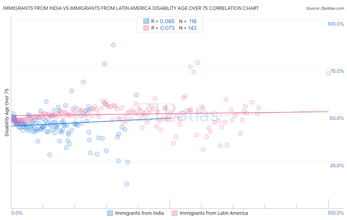 Immigrants from India vs Immigrants from Latin America Disability Age Over 75