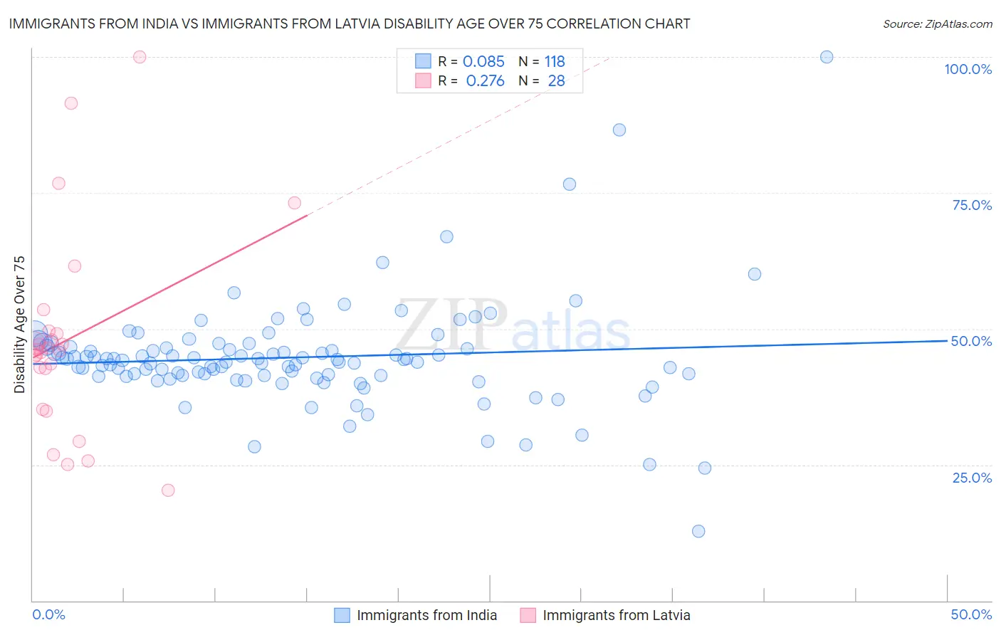 Immigrants from India vs Immigrants from Latvia Disability Age Over 75