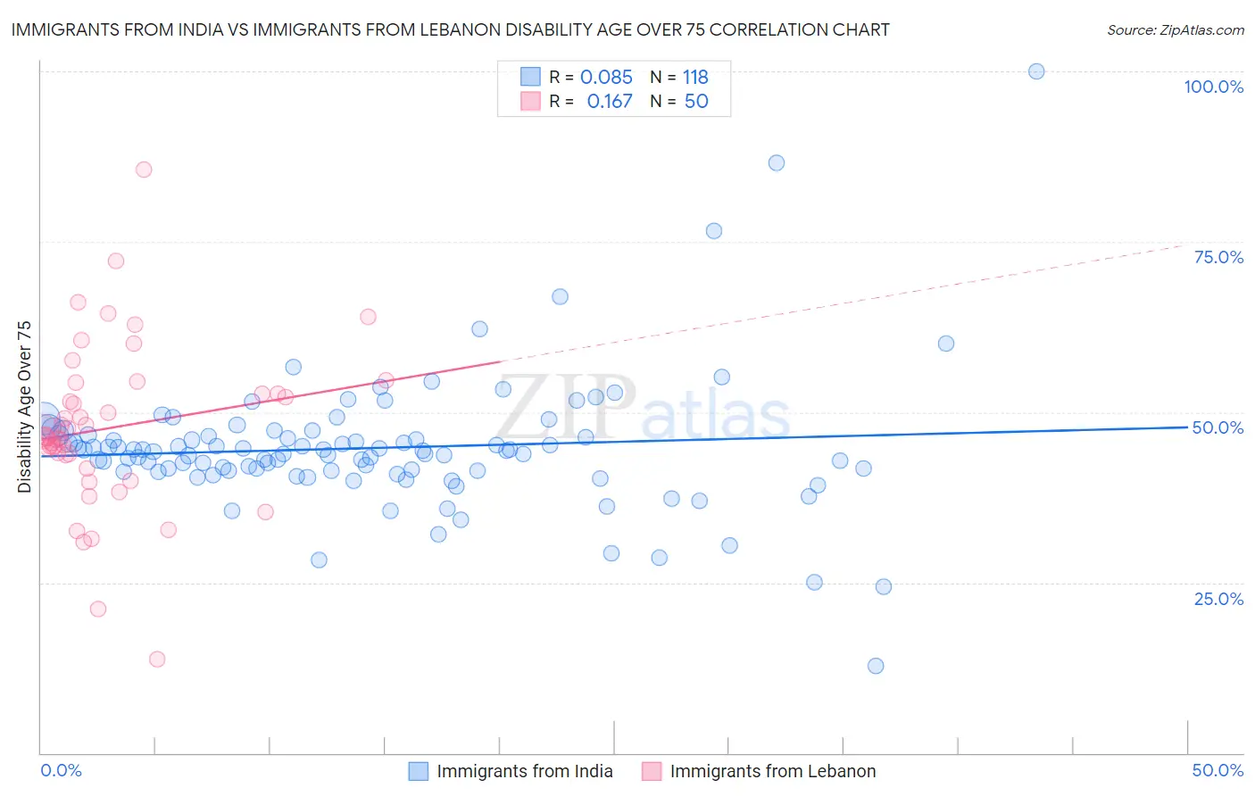 Immigrants from India vs Immigrants from Lebanon Disability Age Over 75