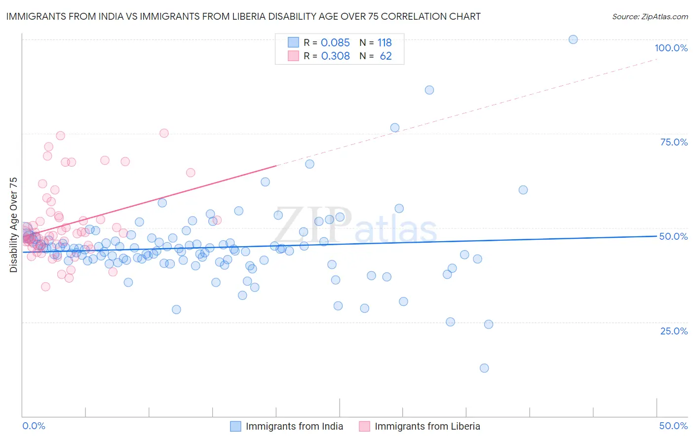 Immigrants from India vs Immigrants from Liberia Disability Age Over 75