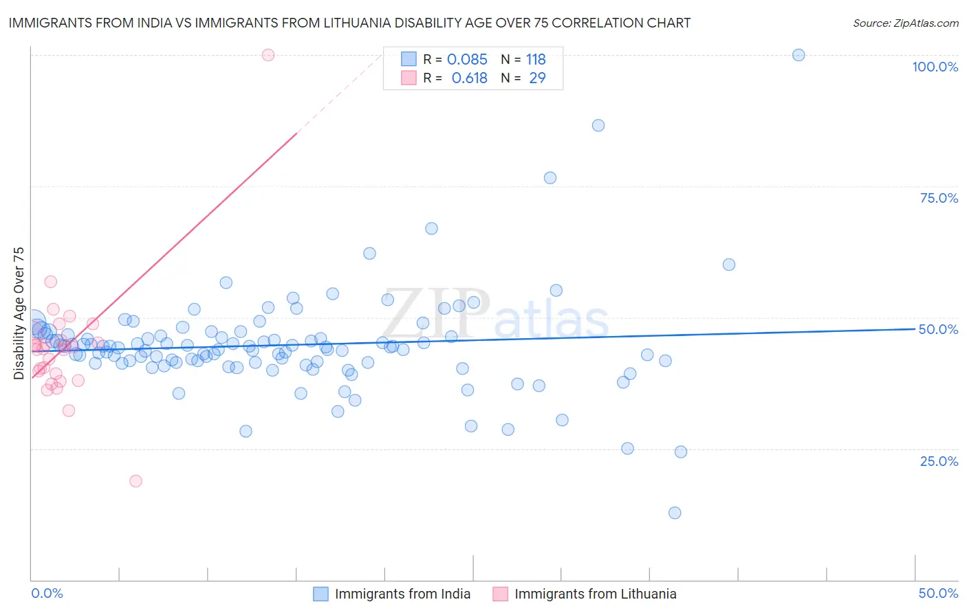 Immigrants from India vs Immigrants from Lithuania Disability Age Over 75