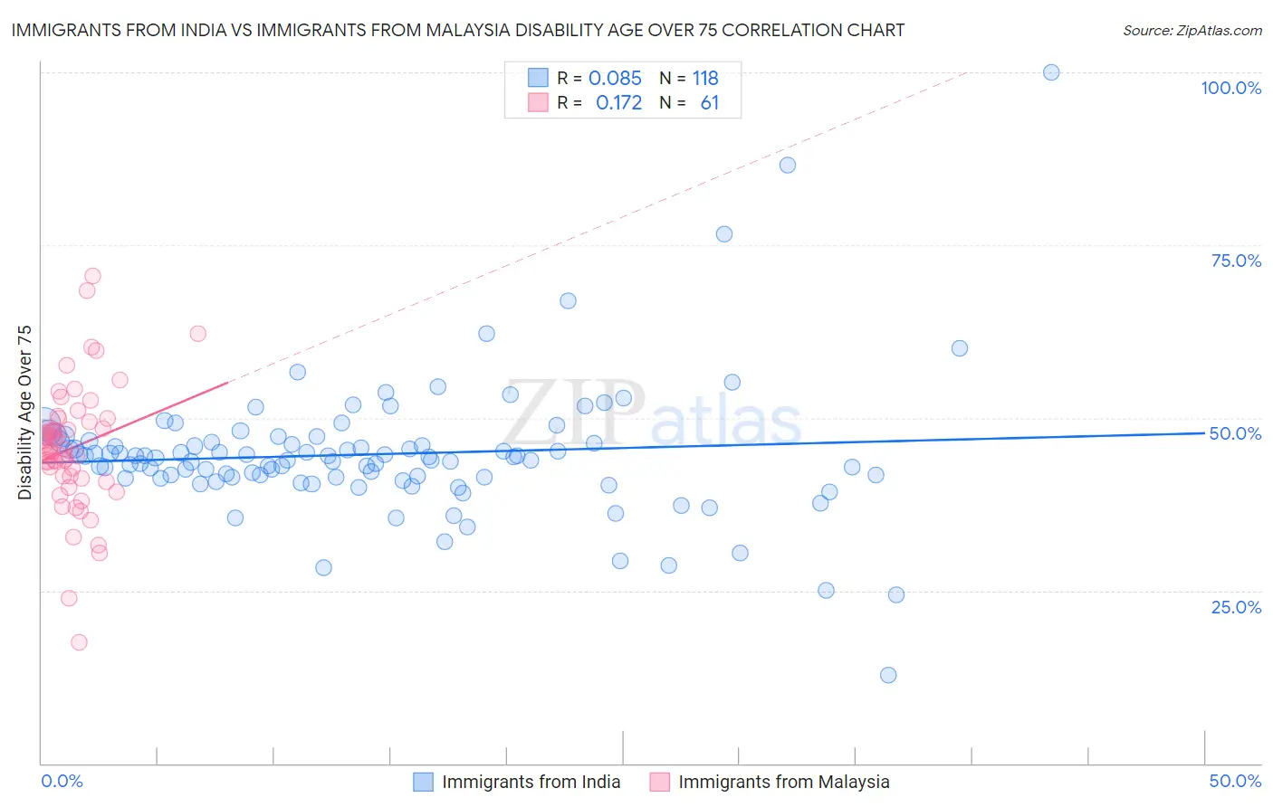 Immigrants from India vs Immigrants from Malaysia Disability Age Over 75