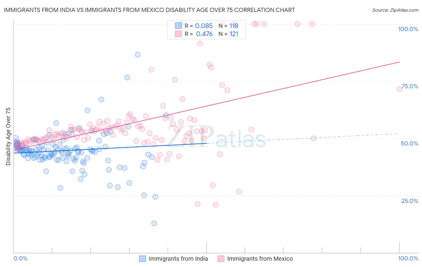 Immigrants from India vs Immigrants from Mexico Disability Age Over 75
