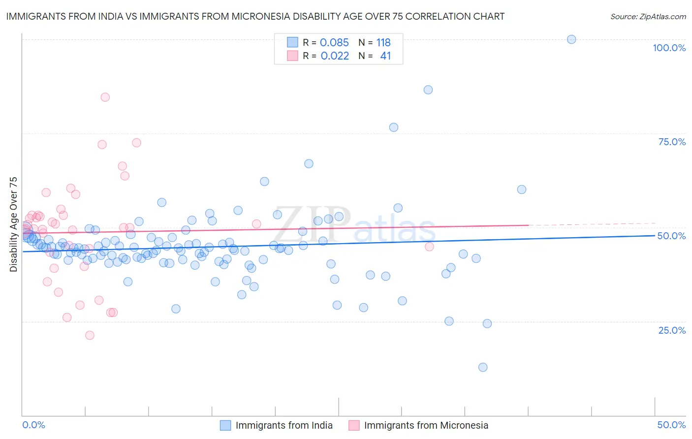 Immigrants from India vs Immigrants from Micronesia Disability Age Over 75
