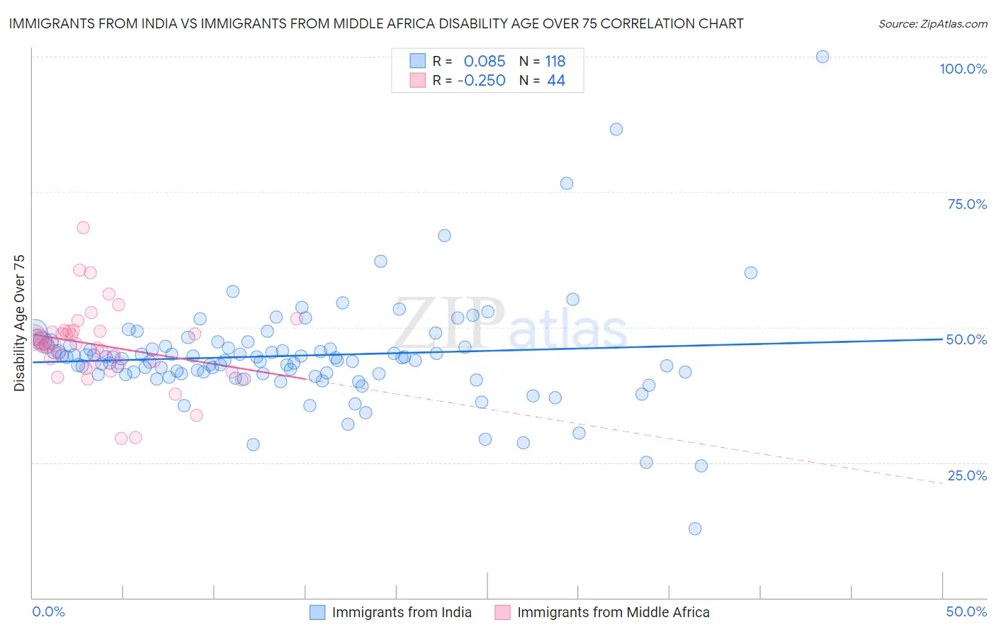 Immigrants from India vs Immigrants from Middle Africa Disability Age Over 75