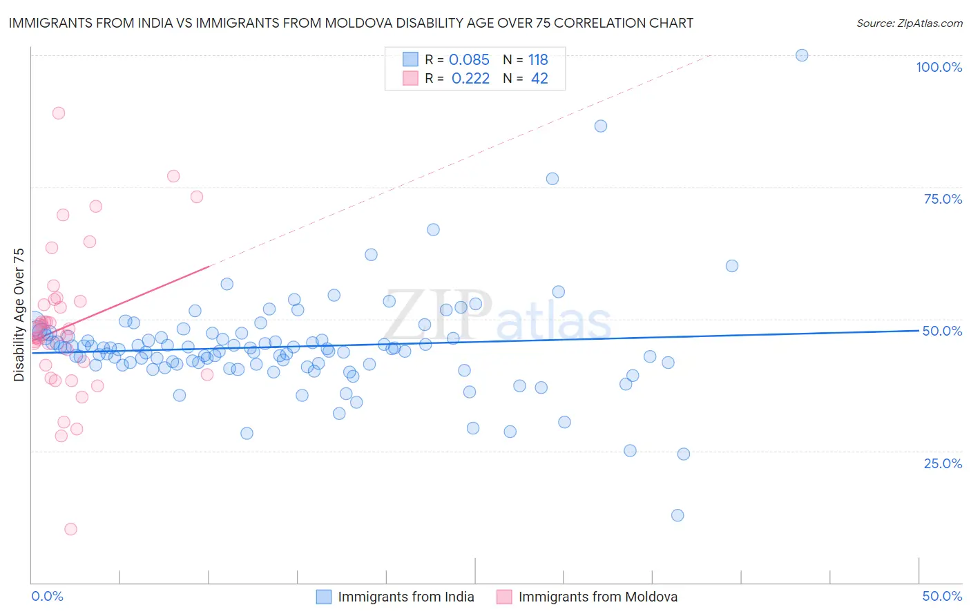 Immigrants from India vs Immigrants from Moldova Disability Age Over 75