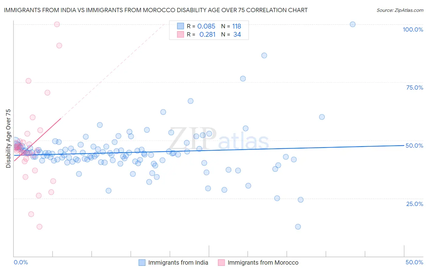 Immigrants from India vs Immigrants from Morocco Disability Age Over 75