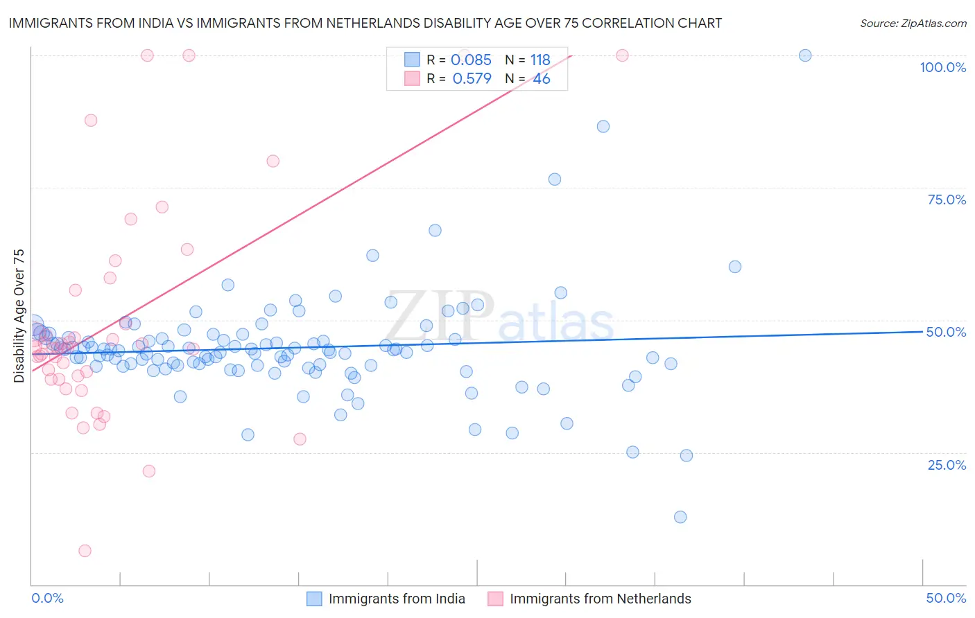 Immigrants from India vs Immigrants from Netherlands Disability Age Over 75