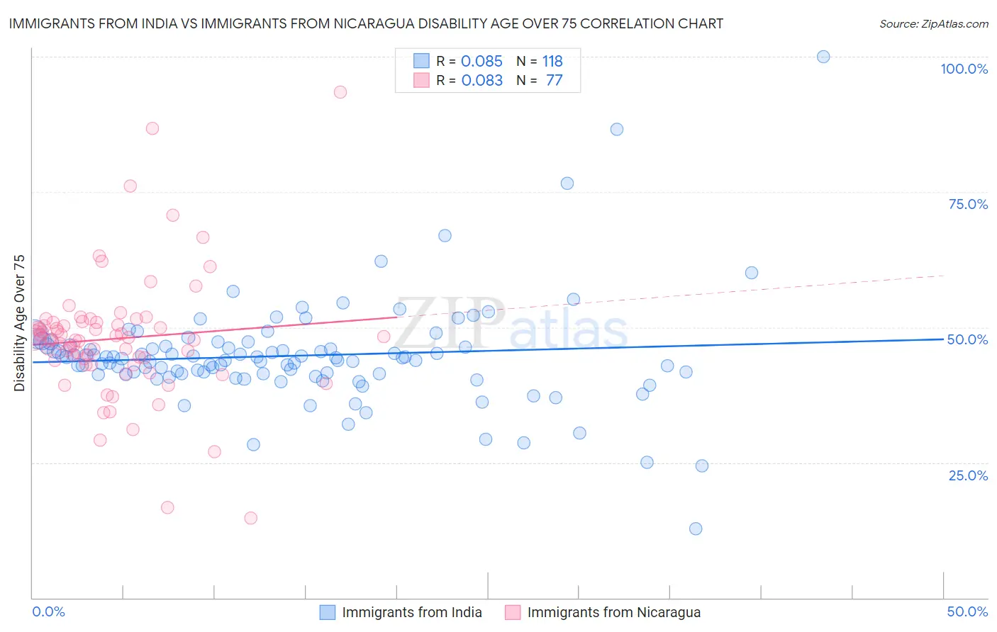 Immigrants from India vs Immigrants from Nicaragua Disability Age Over 75