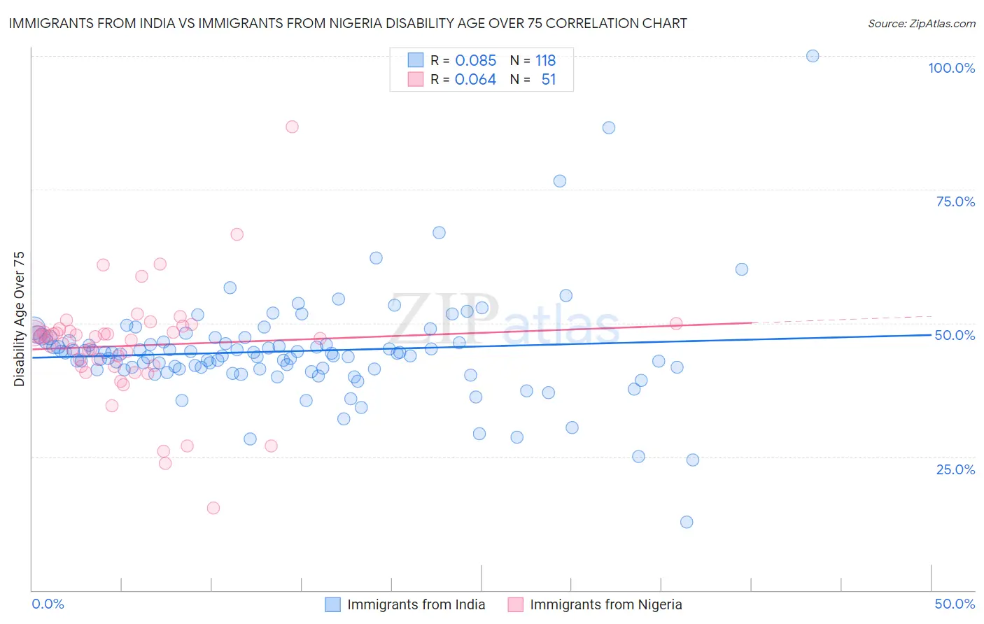 Immigrants from India vs Immigrants from Nigeria Disability Age Over 75
