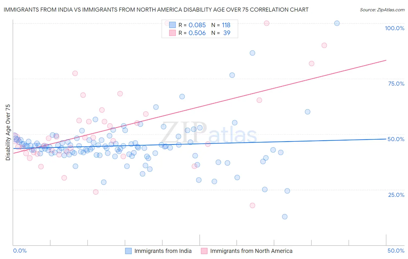 Immigrants from India vs Immigrants from North America Disability Age Over 75