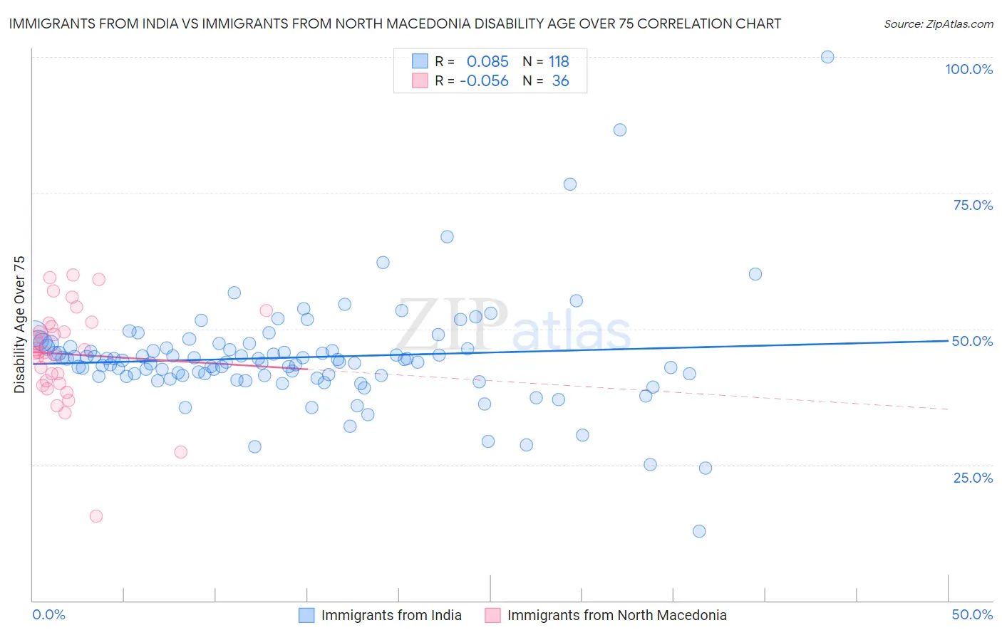 Immigrants from India vs Immigrants from North Macedonia Disability Age Over 75