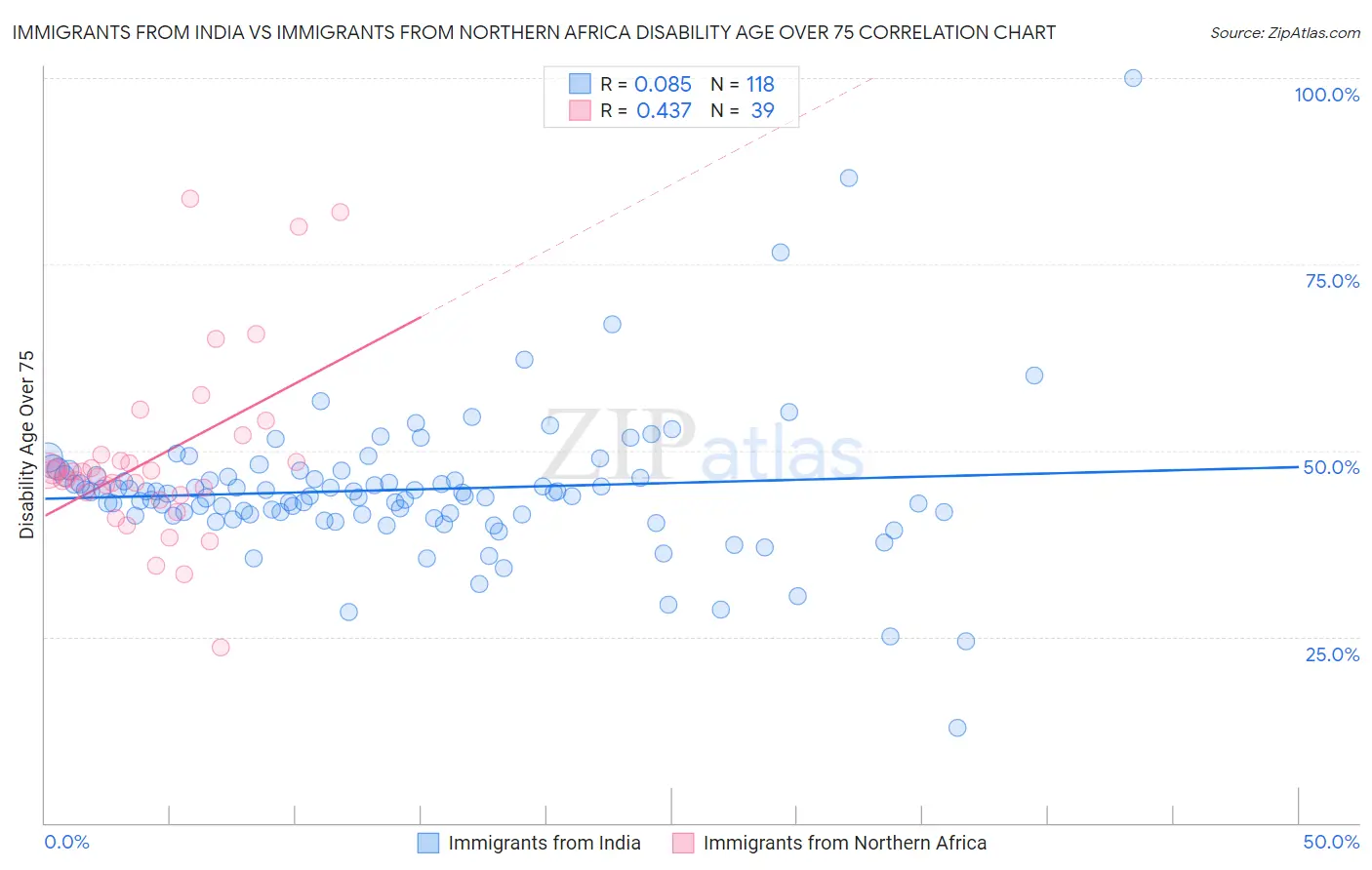 Immigrants from India vs Immigrants from Northern Africa Disability Age Over 75