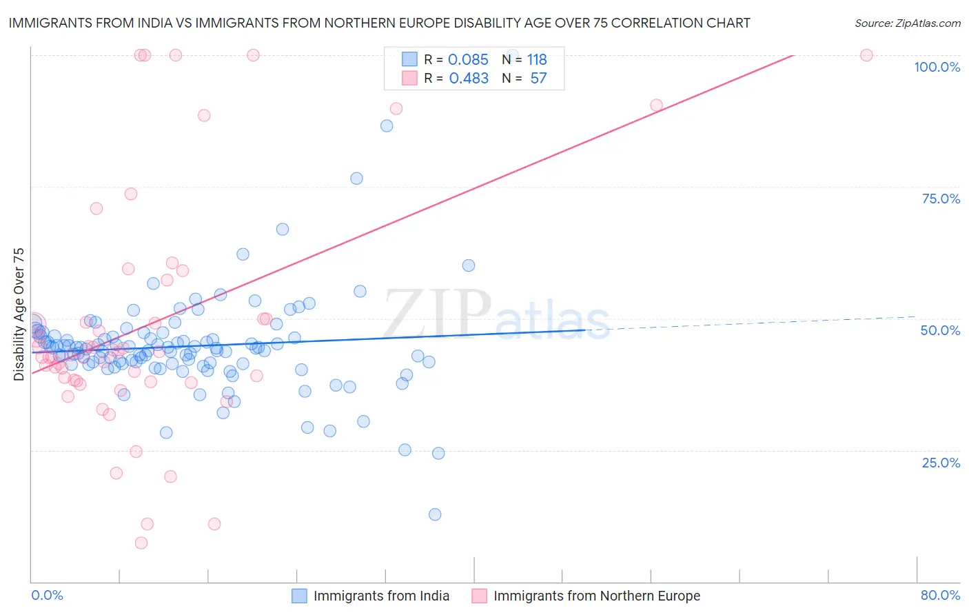 Immigrants from India vs Immigrants from Northern Europe Disability Age Over 75