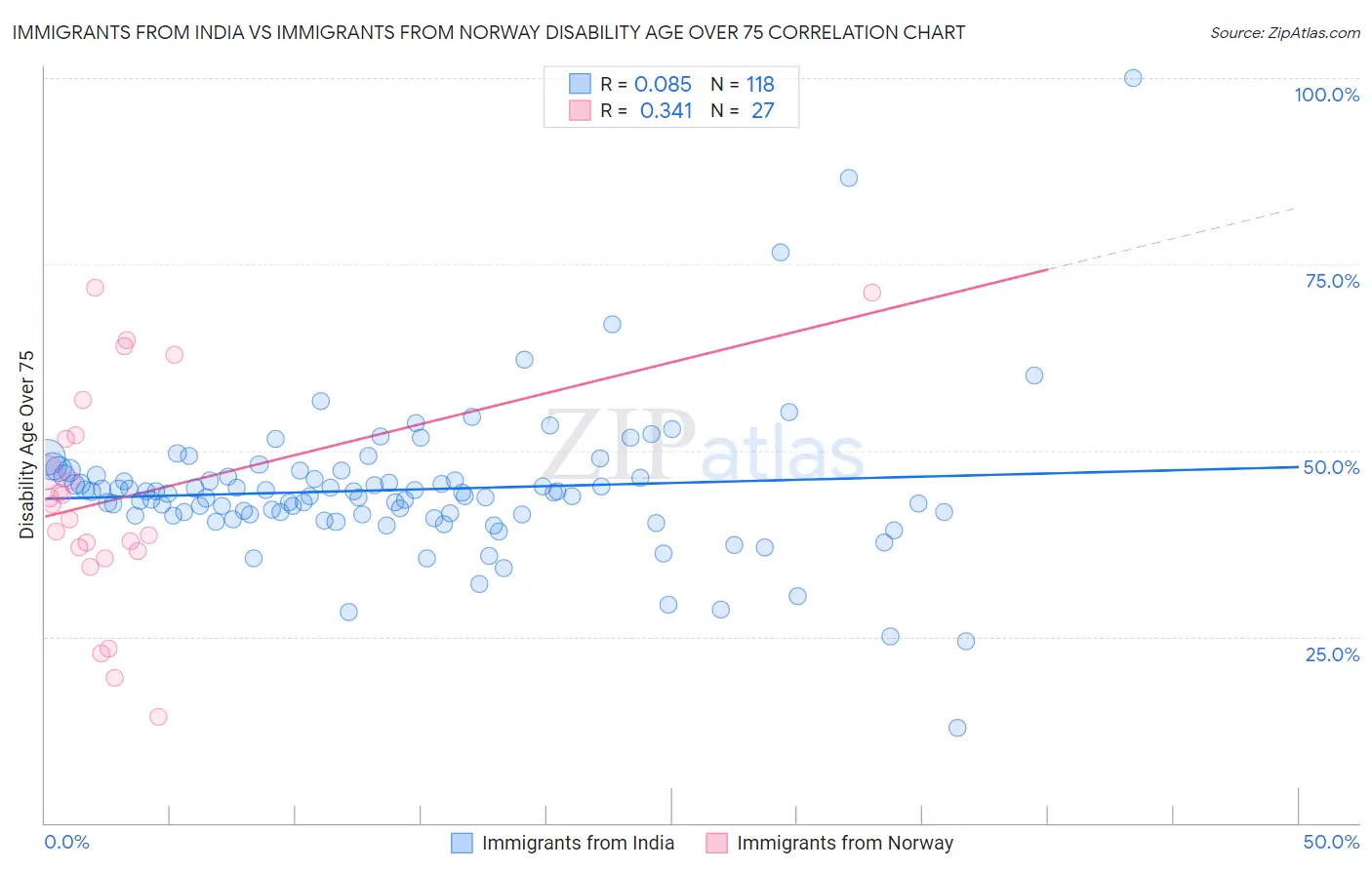 Immigrants from India vs Immigrants from Norway Disability Age Over 75