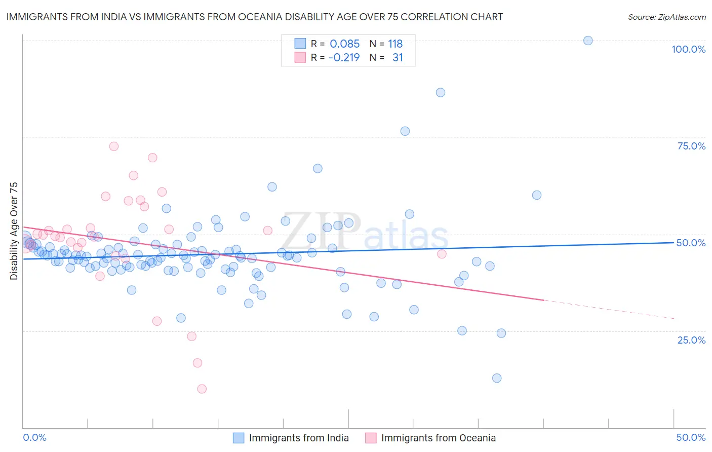 Immigrants from India vs Immigrants from Oceania Disability Age Over 75