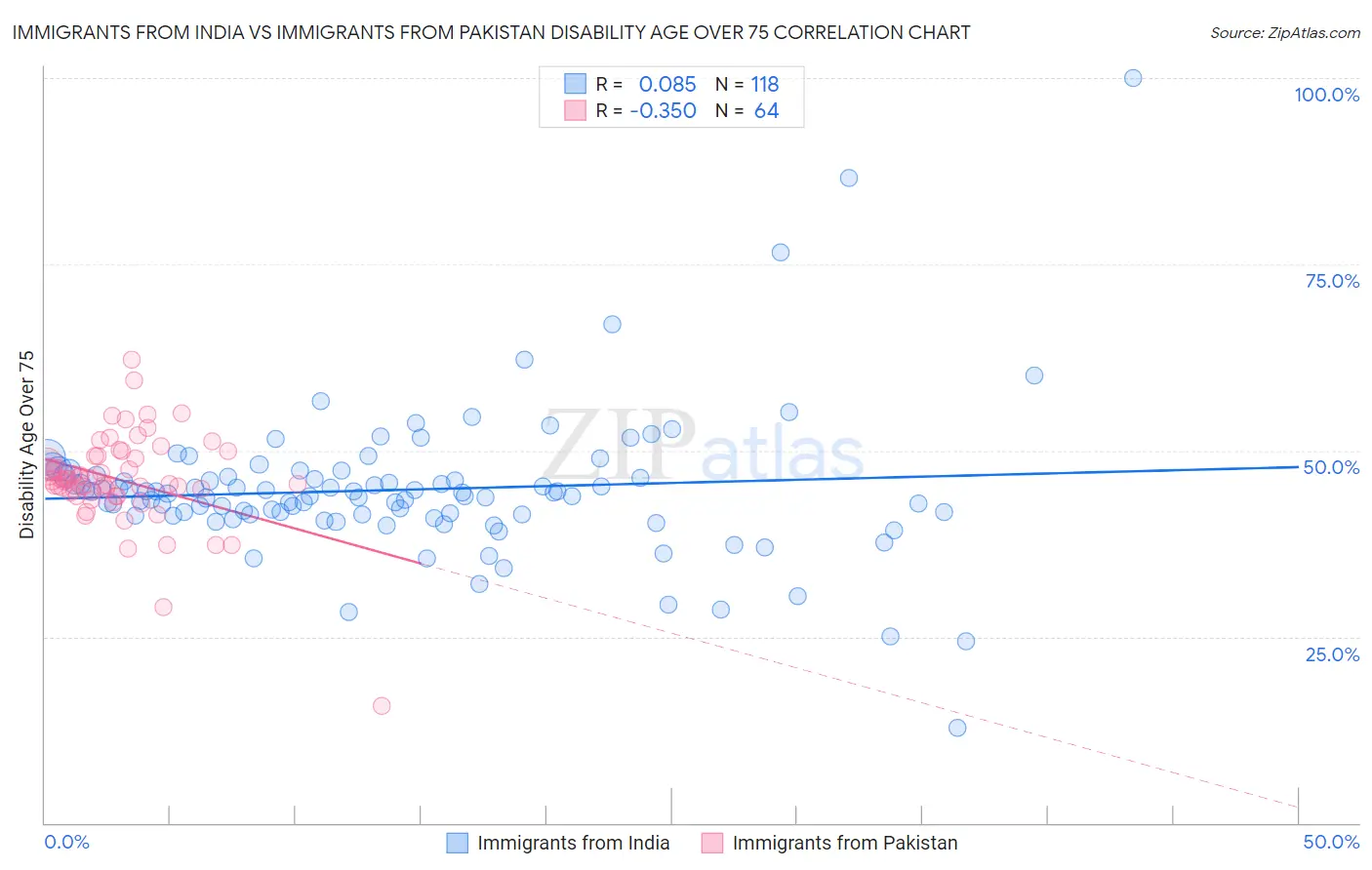 Immigrants from India vs Immigrants from Pakistan Disability Age Over 75