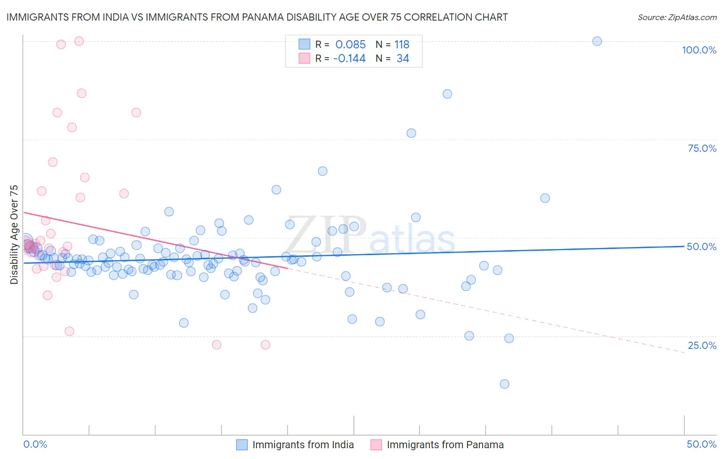 Immigrants from India vs Immigrants from Panama Disability Age Over 75