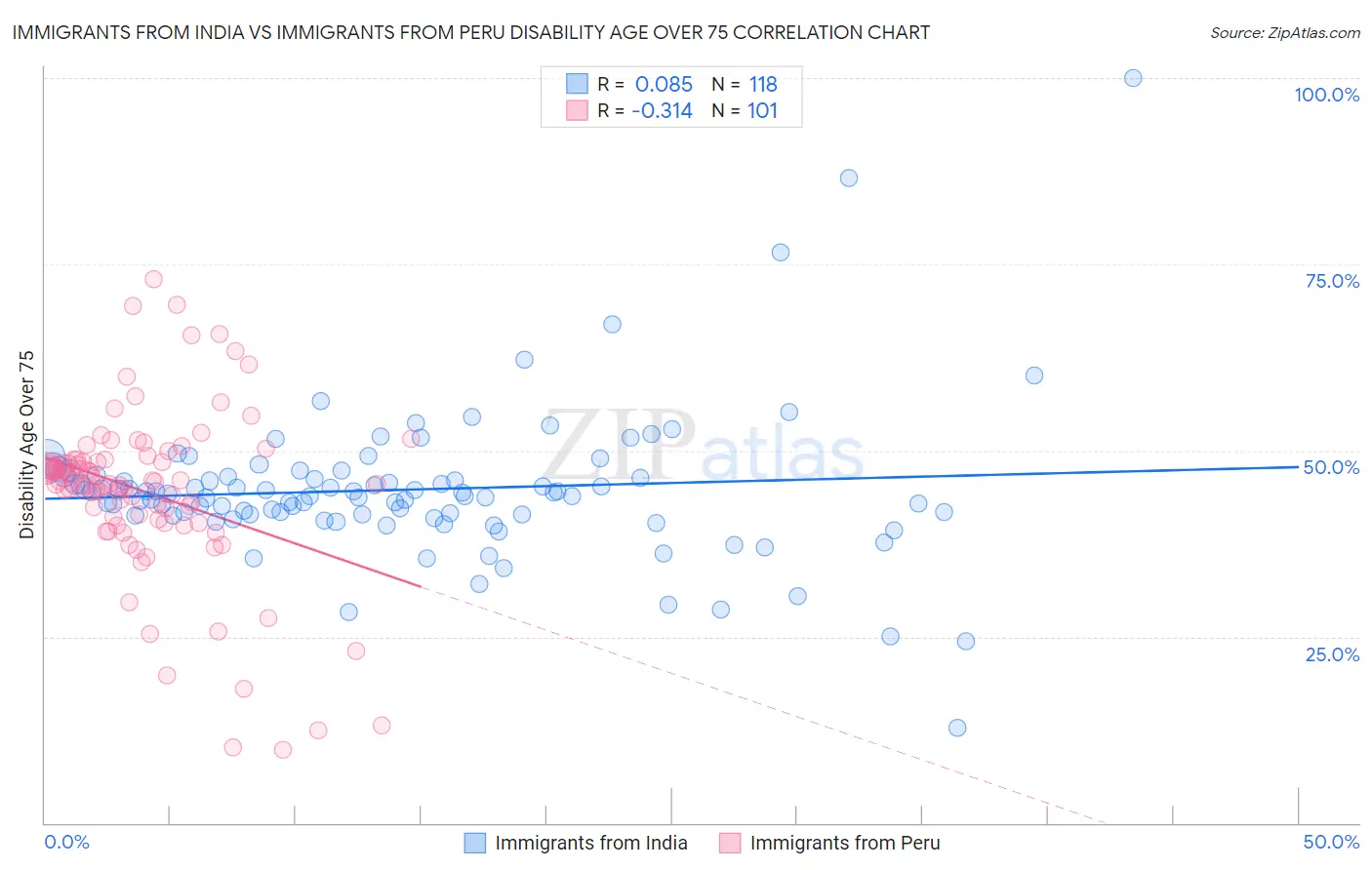 Immigrants from India vs Immigrants from Peru Disability Age Over 75