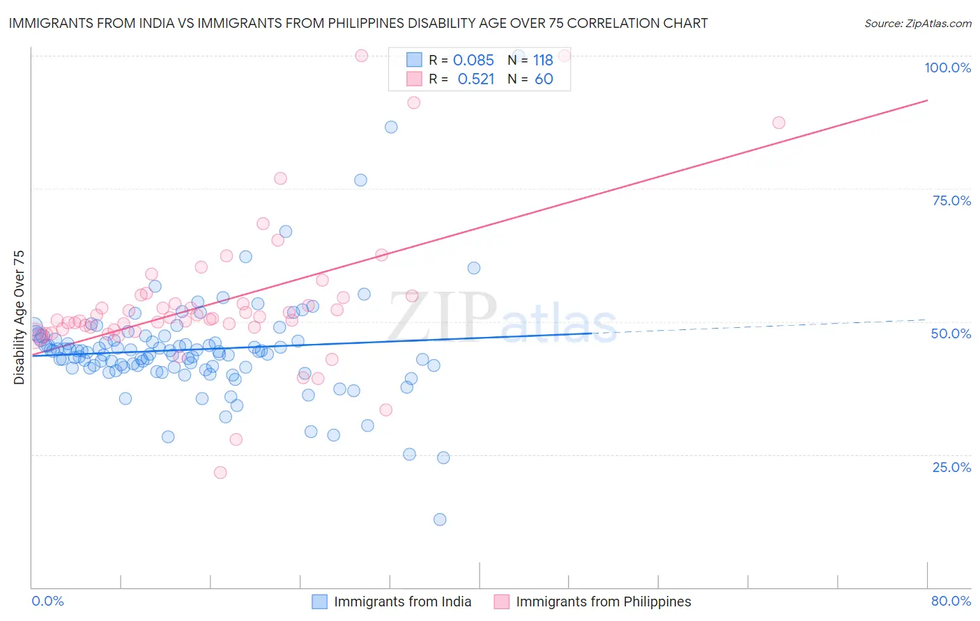 Immigrants from India vs Immigrants from Philippines Disability Age Over 75