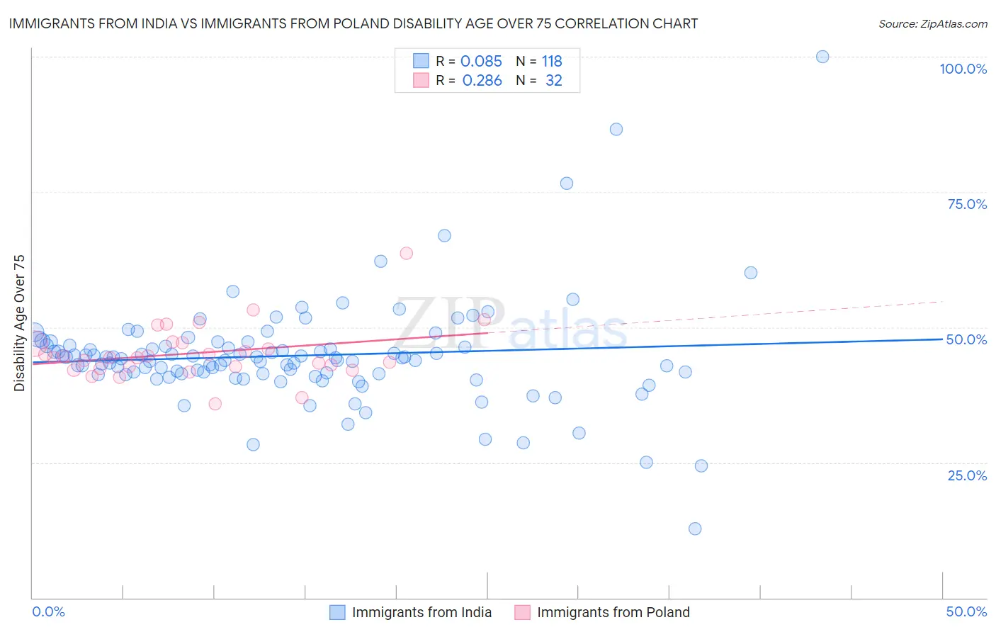 Immigrants from India vs Immigrants from Poland Disability Age Over 75