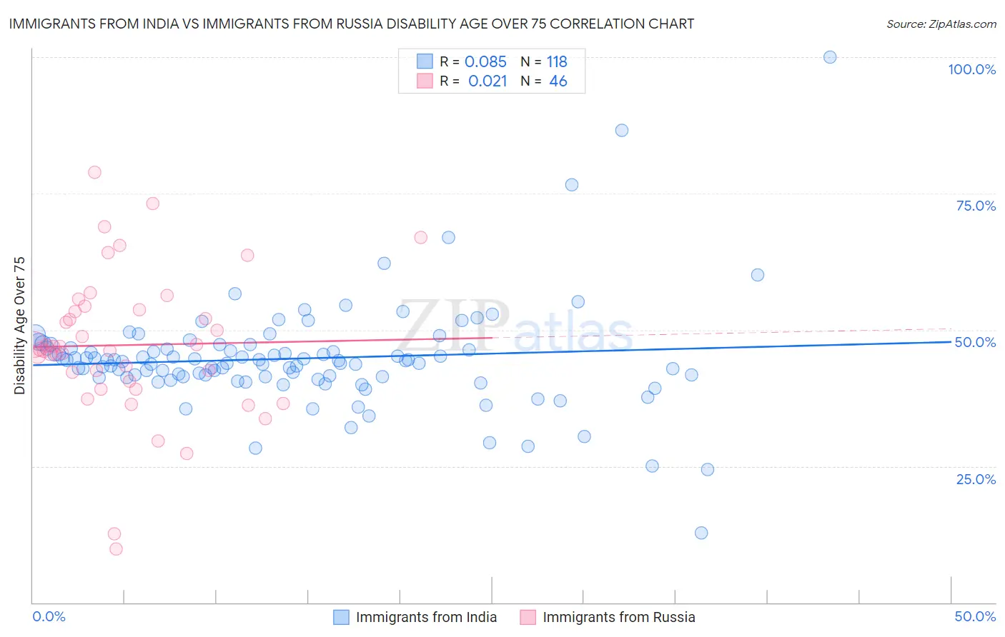 Immigrants from India vs Immigrants from Russia Disability Age Over 75
