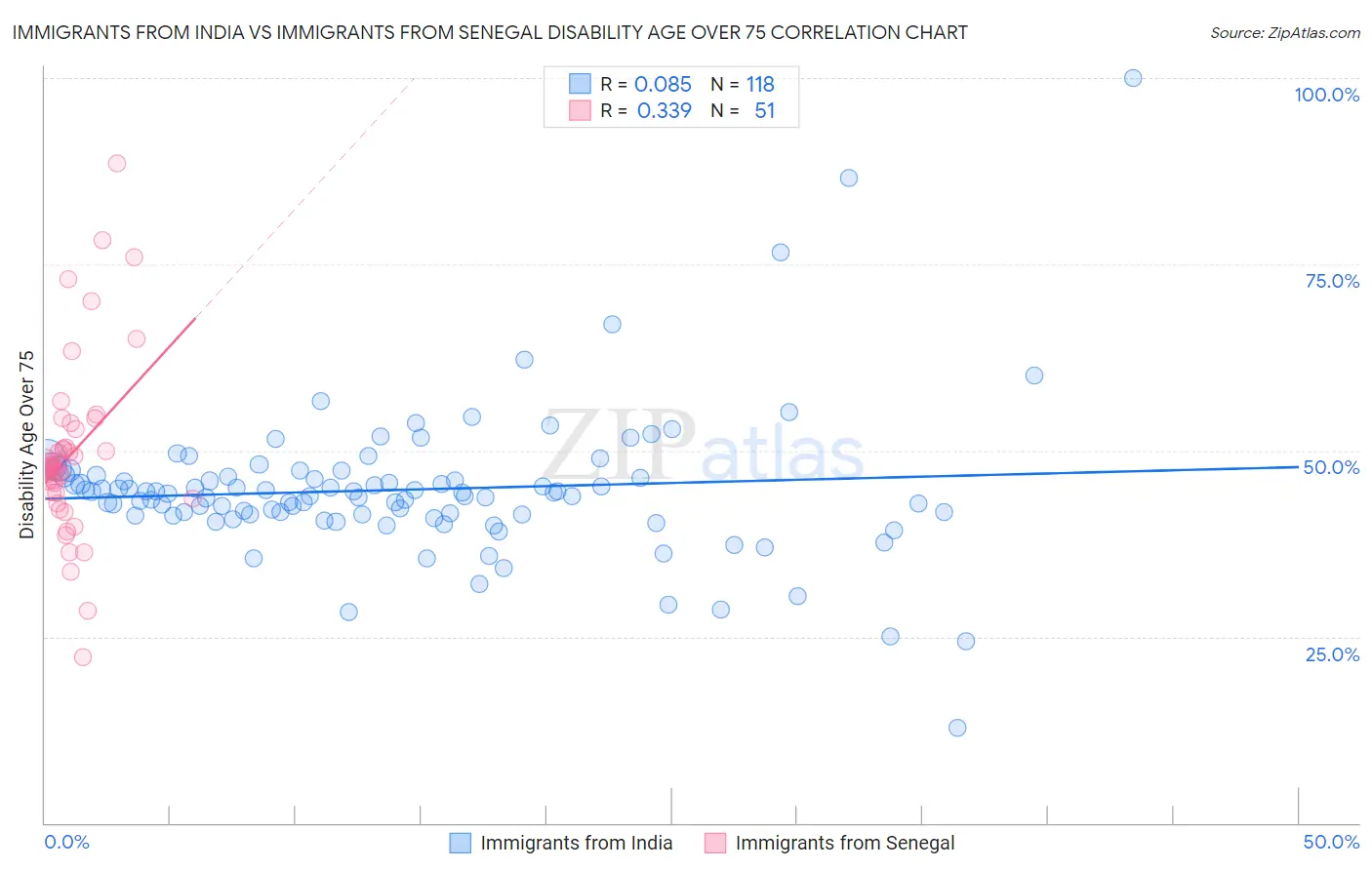 Immigrants from India vs Immigrants from Senegal Disability Age Over 75