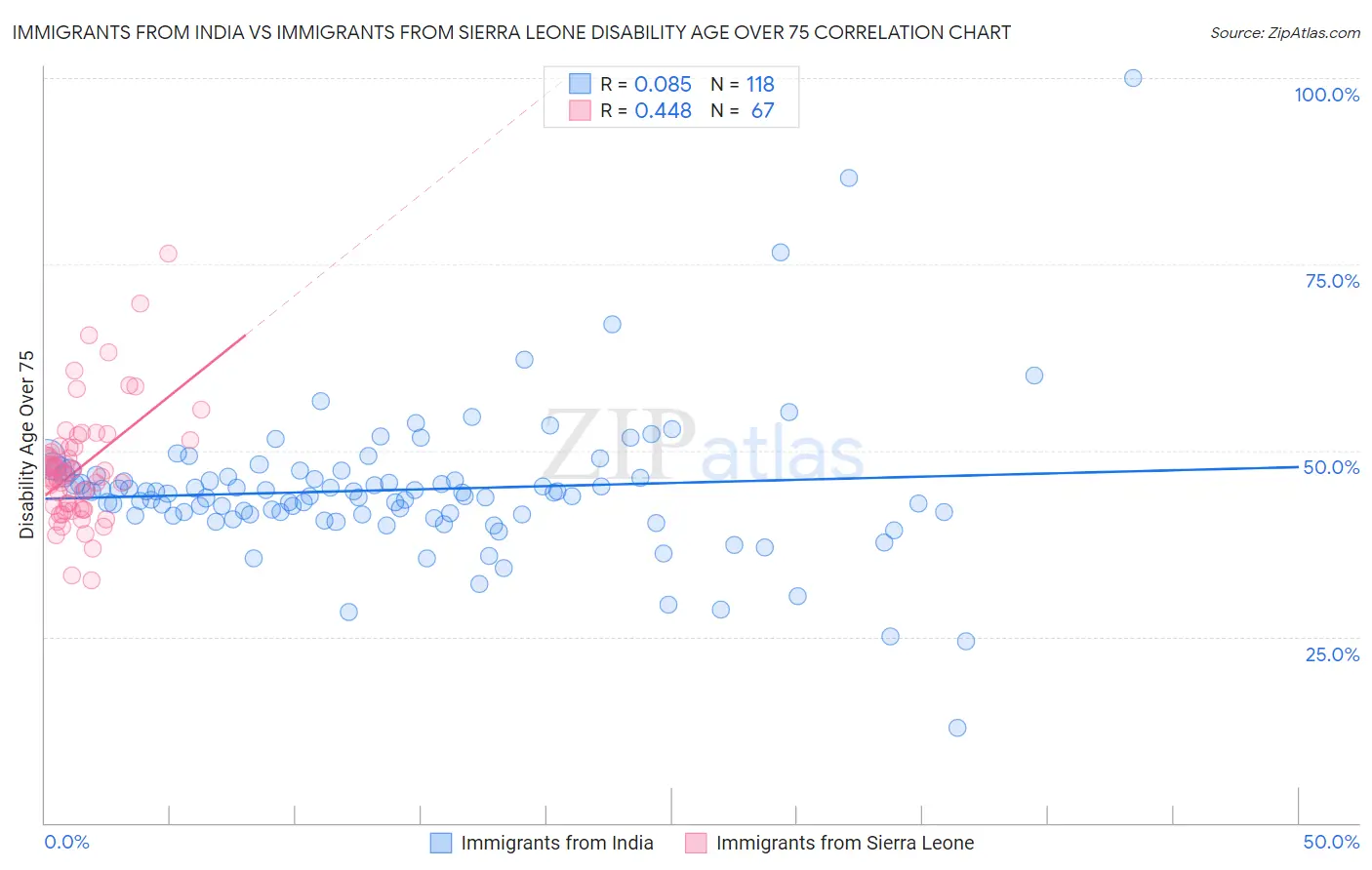 Immigrants from India vs Immigrants from Sierra Leone Disability Age Over 75