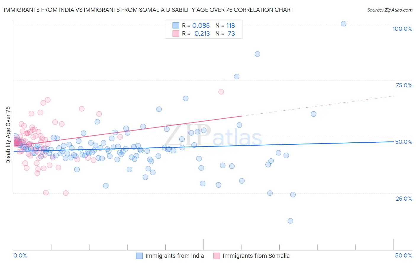 Immigrants from India vs Immigrants from Somalia Disability Age Over 75