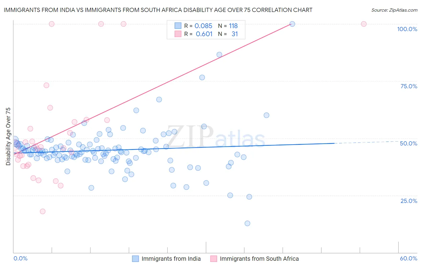 Immigrants from India vs Immigrants from South Africa Disability Age Over 75