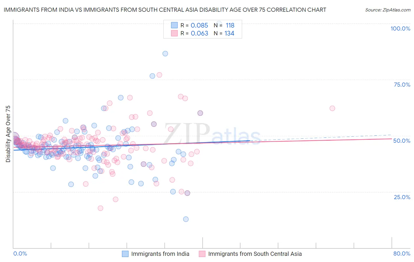 Immigrants from India vs Immigrants from South Central Asia Disability Age Over 75