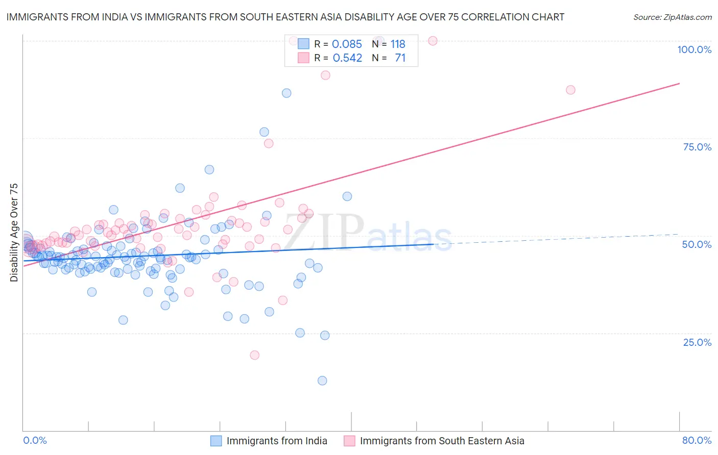 Immigrants from India vs Immigrants from South Eastern Asia Disability Age Over 75
