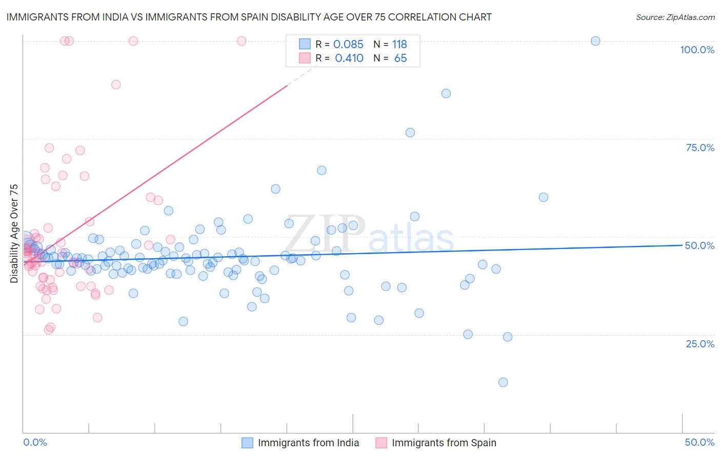 Immigrants from India vs Immigrants from Spain Disability Age Over 75