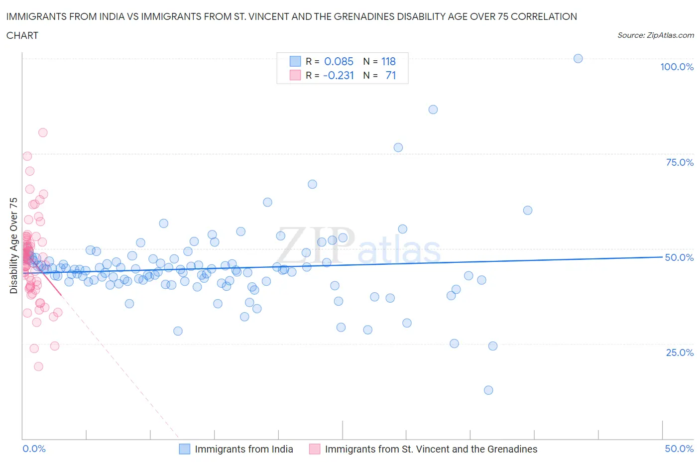 Immigrants from India vs Immigrants from St. Vincent and the Grenadines Disability Age Over 75
