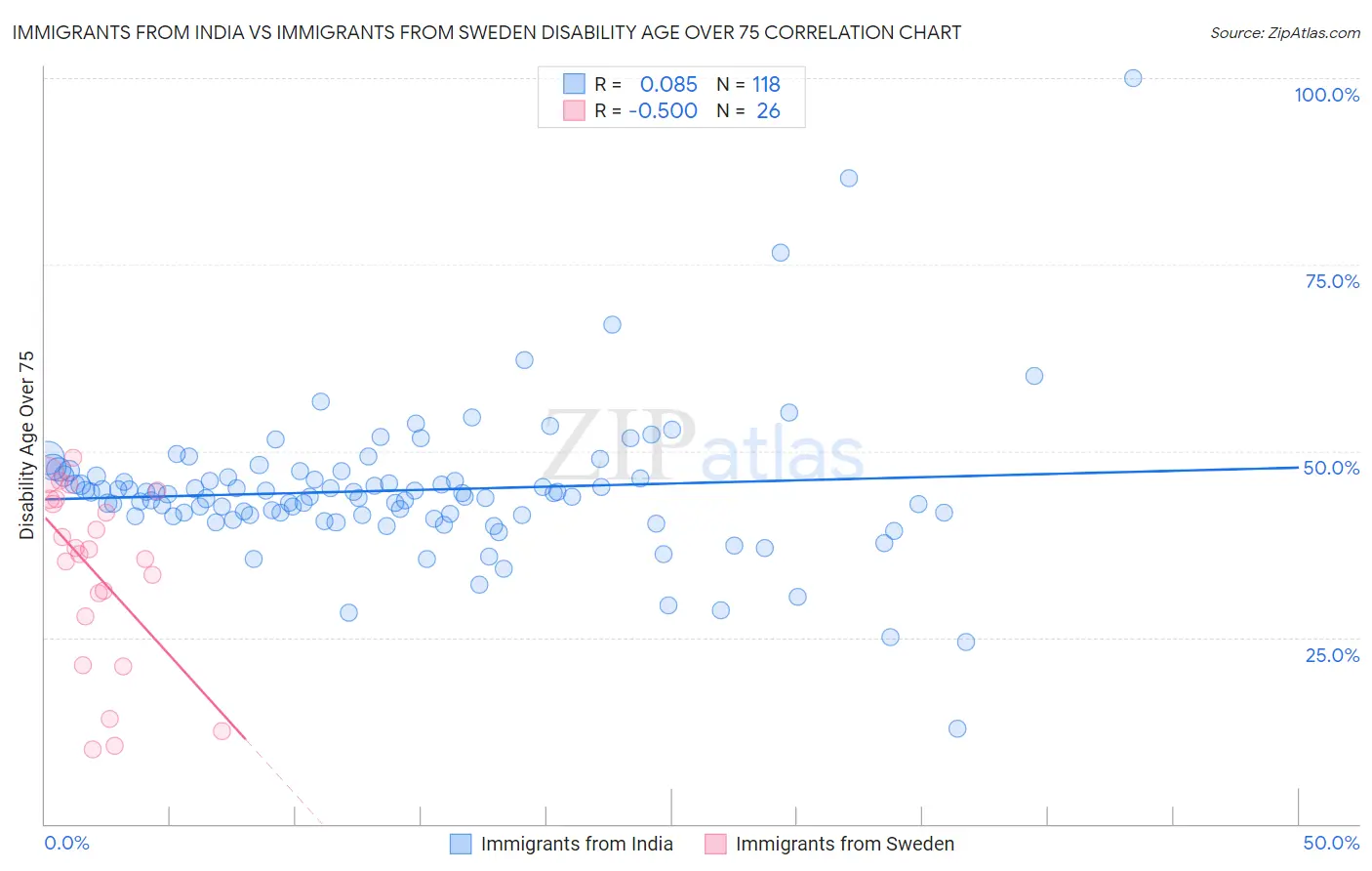 Immigrants from India vs Immigrants from Sweden Disability Age Over 75