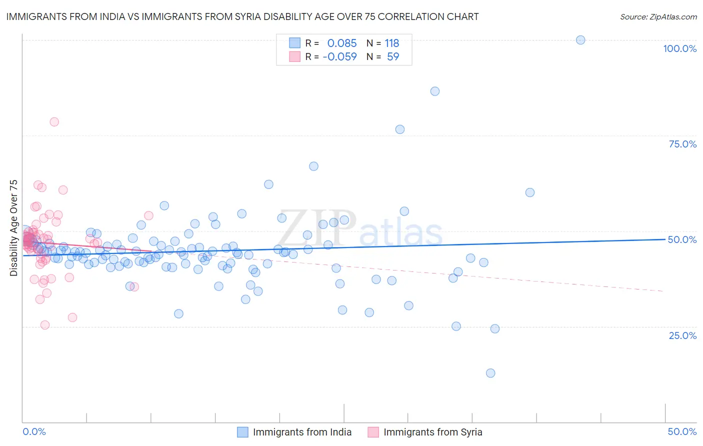 Immigrants from India vs Immigrants from Syria Disability Age Over 75