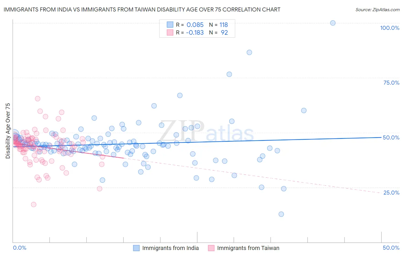 Immigrants from India vs Immigrants from Taiwan Disability Age Over 75