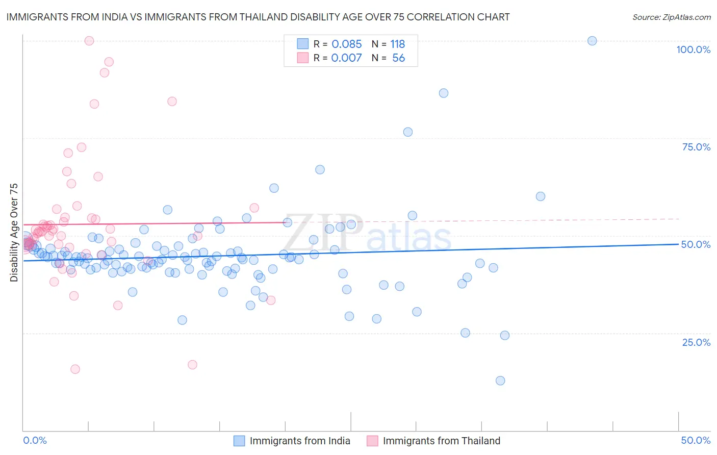 Immigrants from India vs Immigrants from Thailand Disability Age Over 75