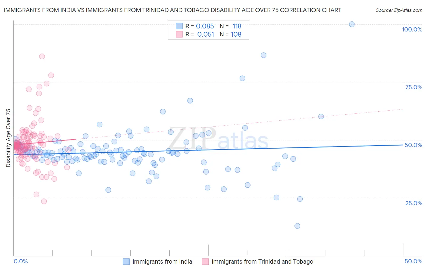 Immigrants from India vs Immigrants from Trinidad and Tobago Disability Age Over 75