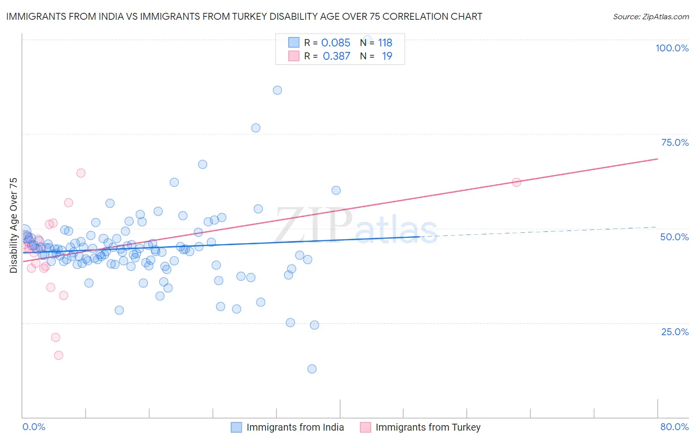 Immigrants from India vs Immigrants from Turkey Disability Age Over 75