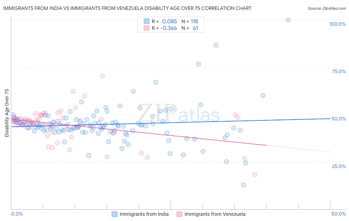 Immigrants from India vs Immigrants from Venezuela Disability Age Over 75