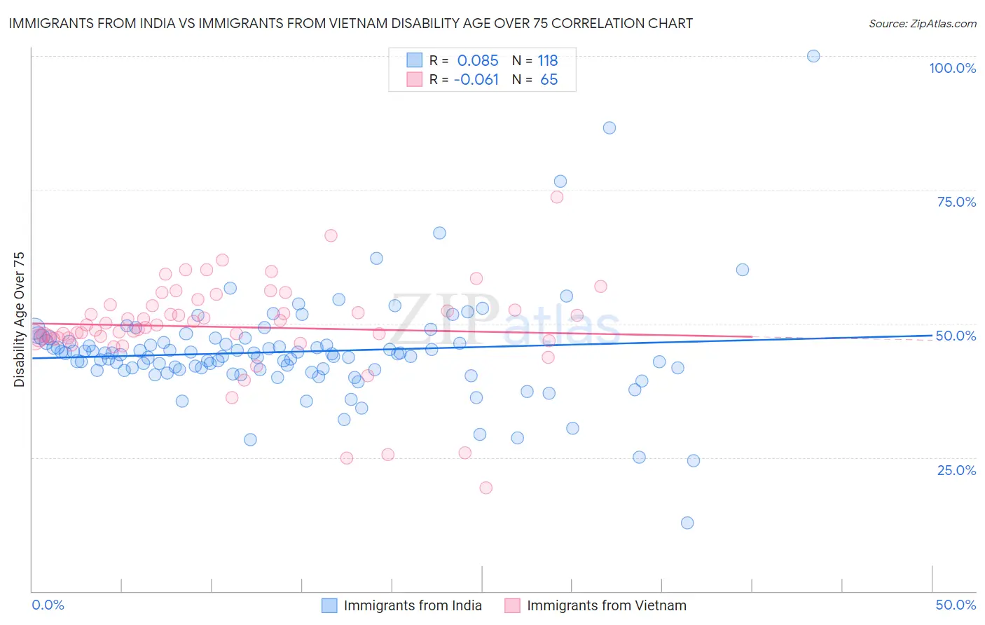 Immigrants from India vs Immigrants from Vietnam Disability Age Over 75