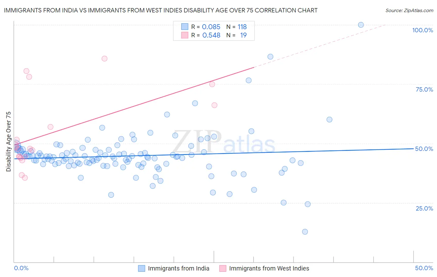 Immigrants from India vs Immigrants from West Indies Disability Age Over 75