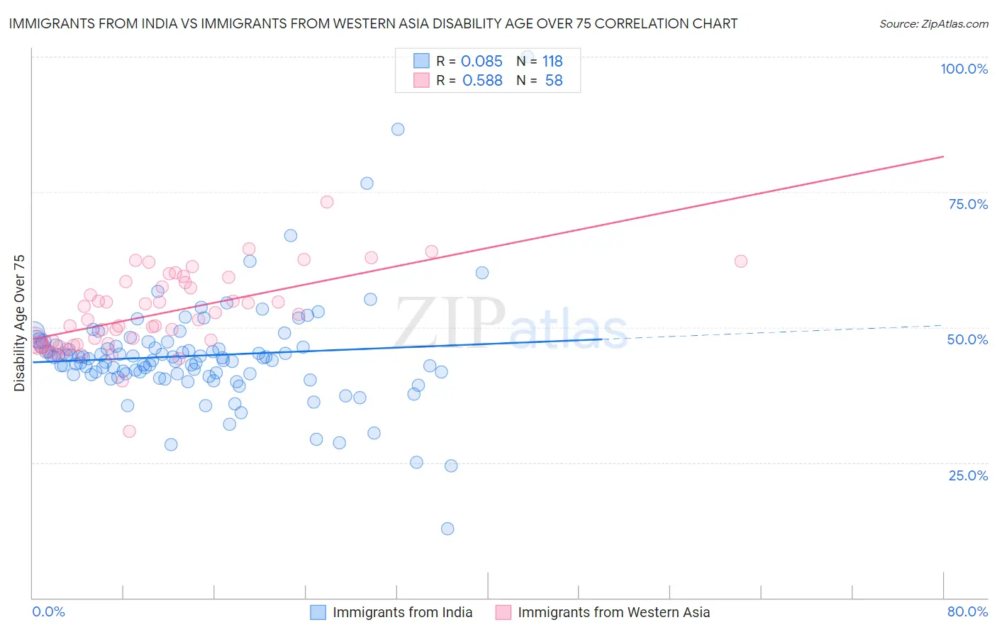 Immigrants from India vs Immigrants from Western Asia Disability Age Over 75