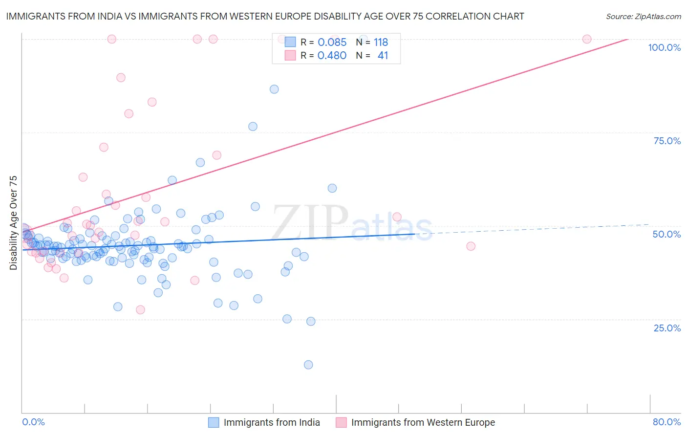 Immigrants from India vs Immigrants from Western Europe Disability Age Over 75