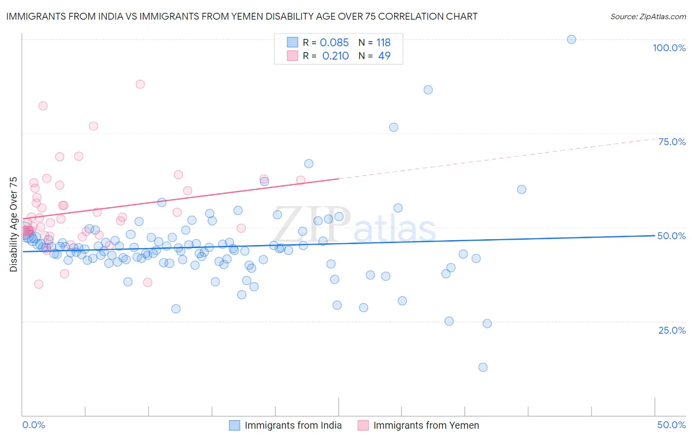 Immigrants from India vs Immigrants from Yemen Disability Age Over 75