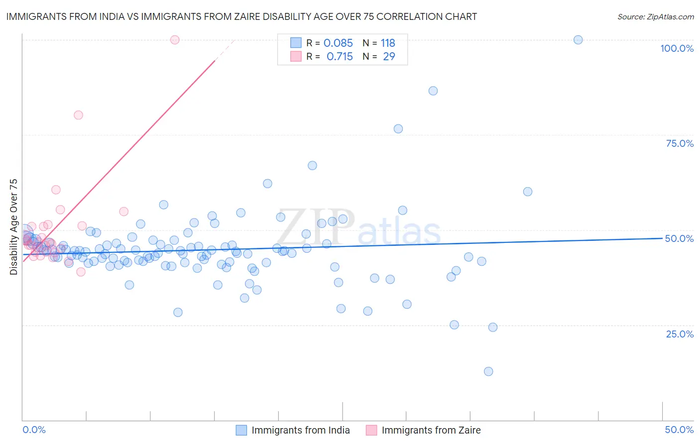 Immigrants from India vs Immigrants from Zaire Disability Age Over 75