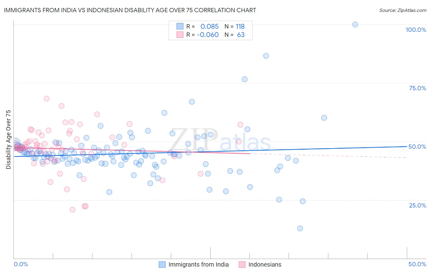 Immigrants from India vs Indonesian Disability Age Over 75