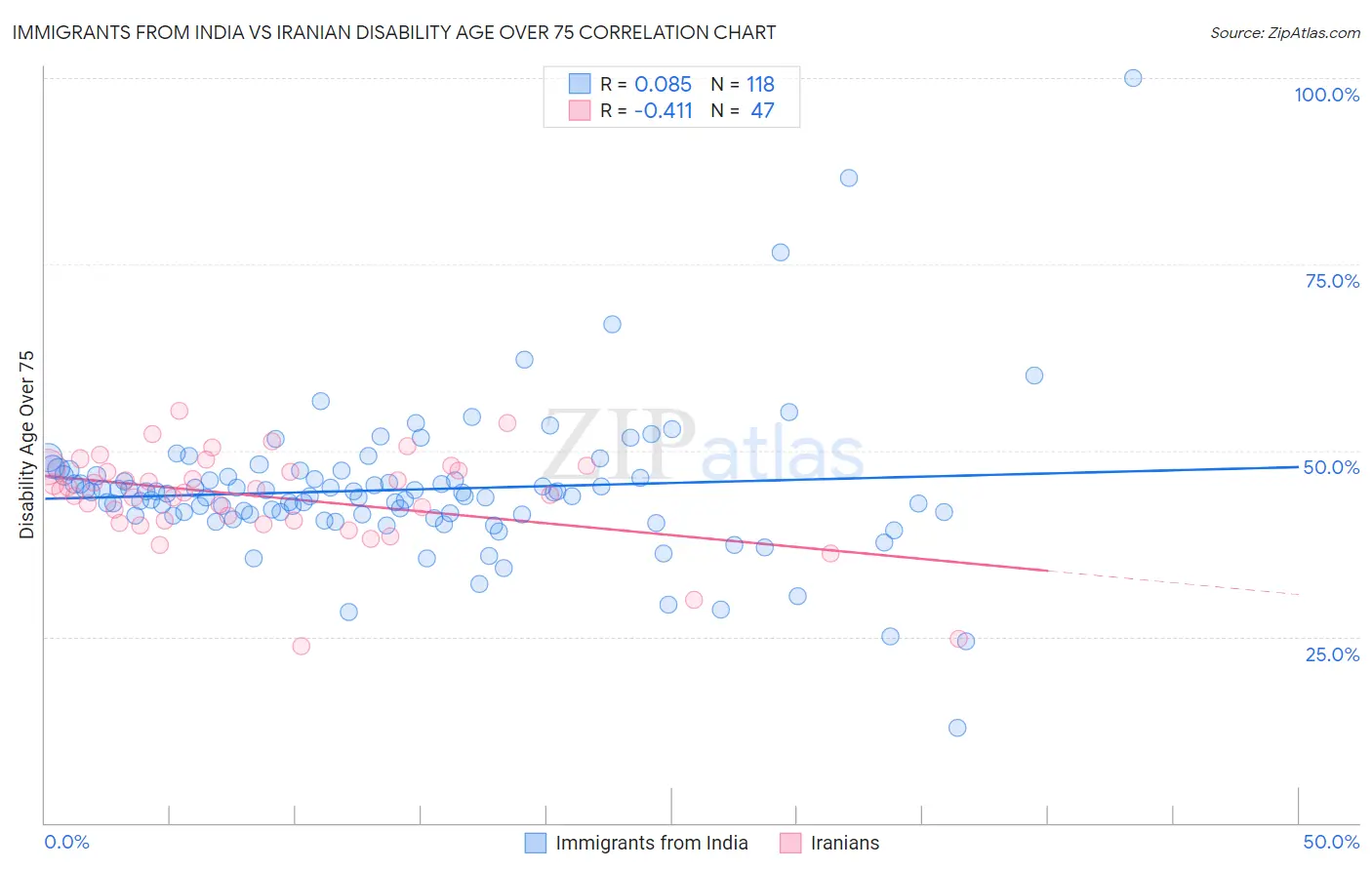 Immigrants from India vs Iranian Disability Age Over 75