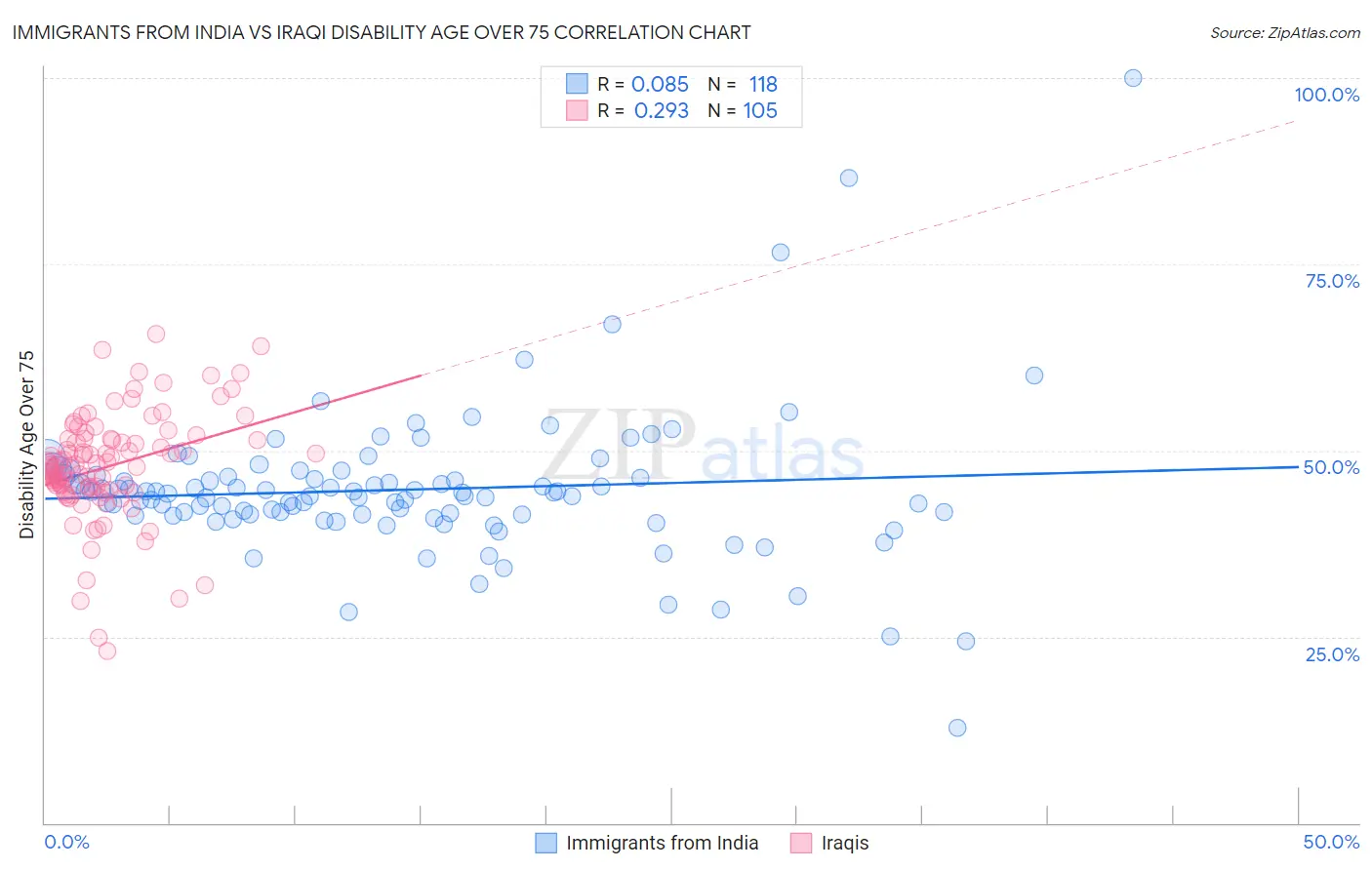 Immigrants from India vs Iraqi Disability Age Over 75